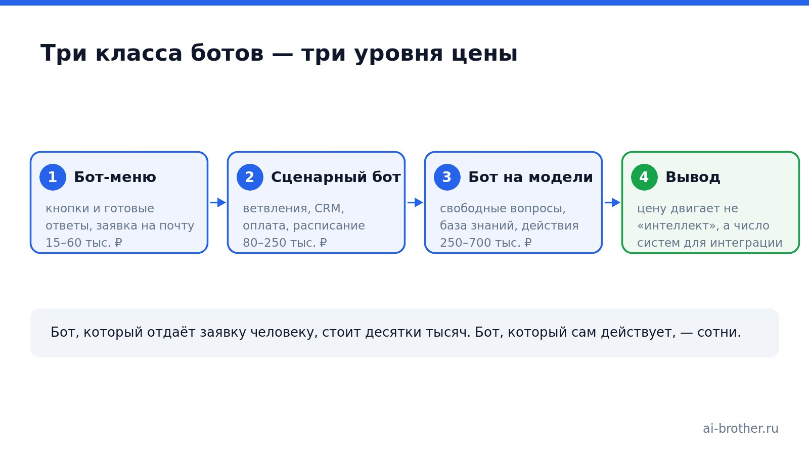 Схема: три класса чат-ботов и различия в составе работ