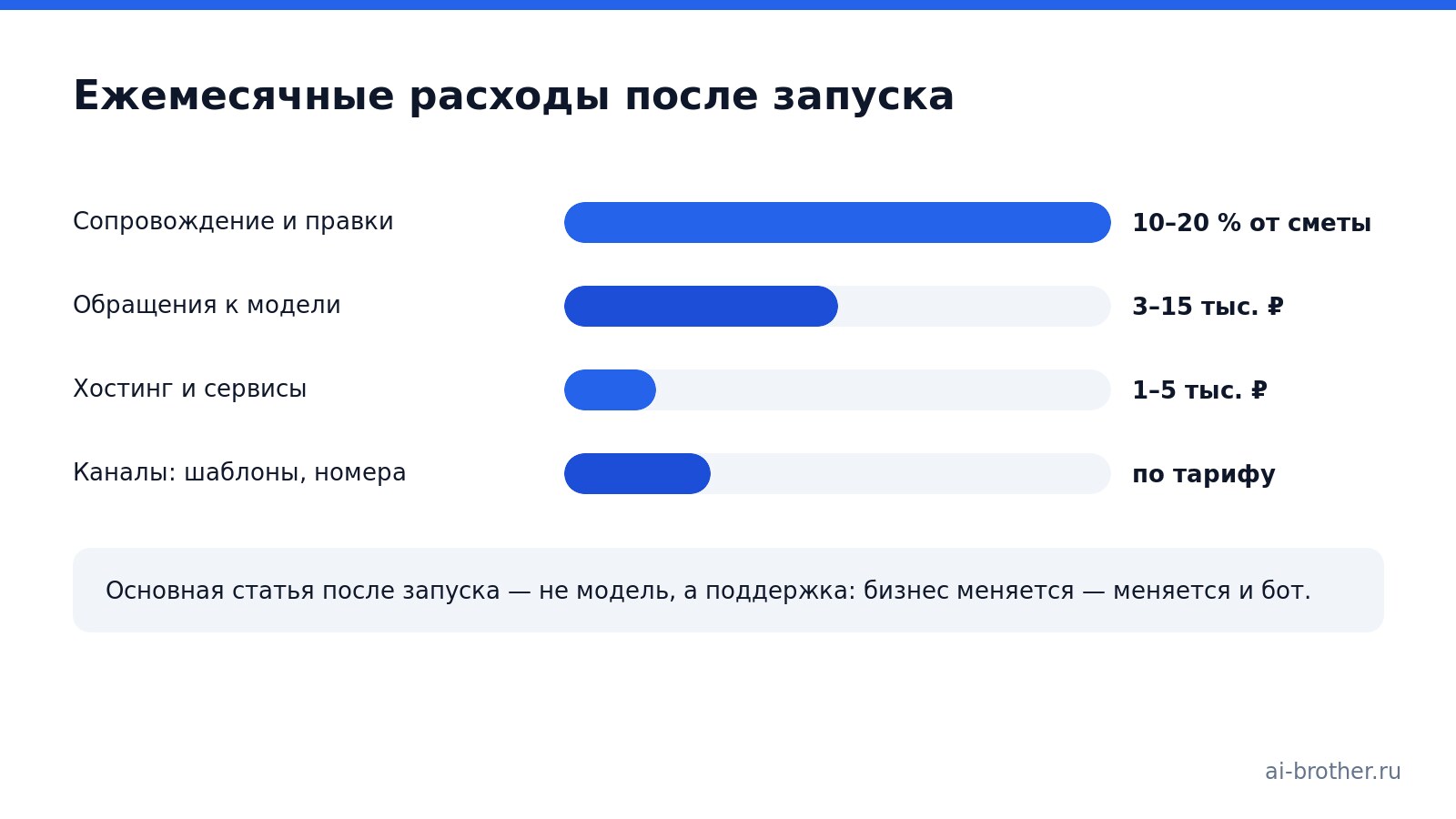 Диаграмма ежемесячных расходов на чат-бота после запуска